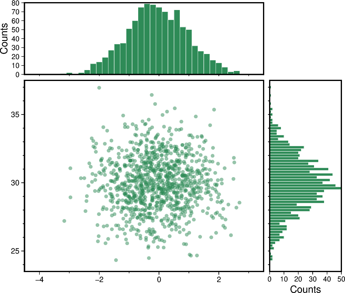 scatter and histograms
